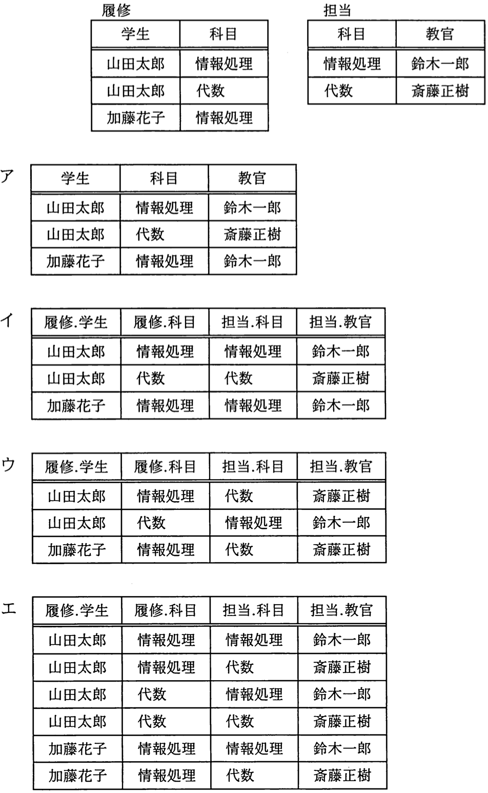 自然結合問題