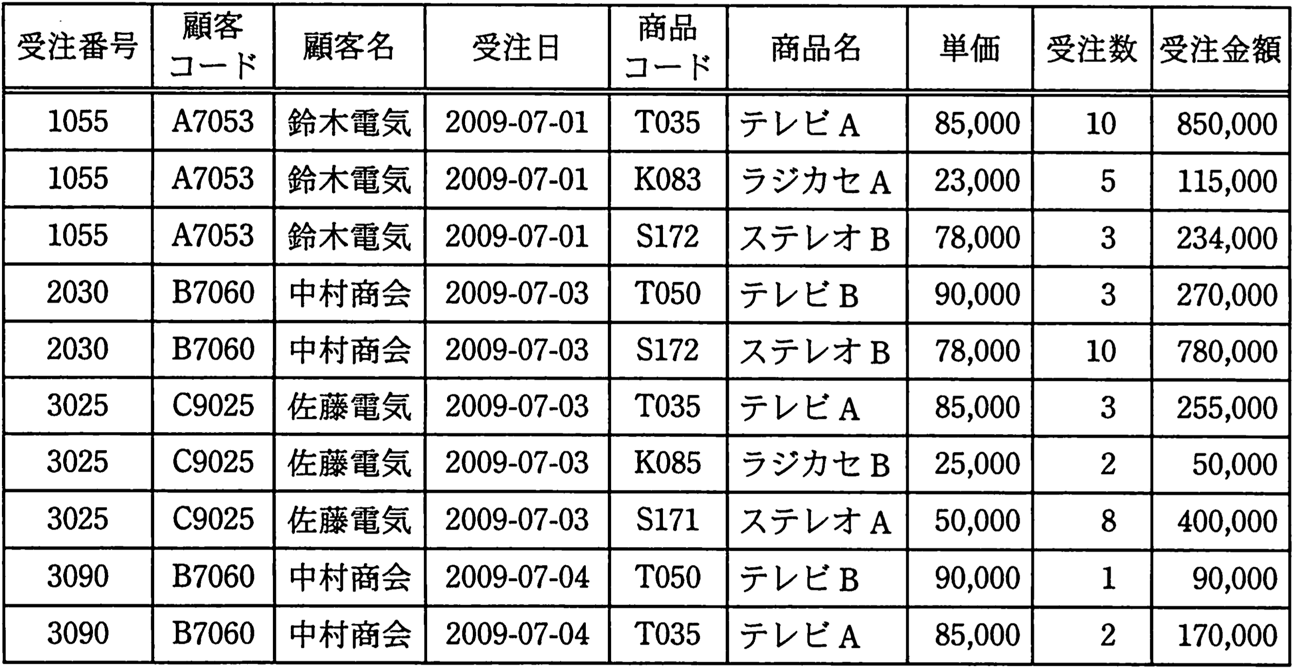 正規化問題