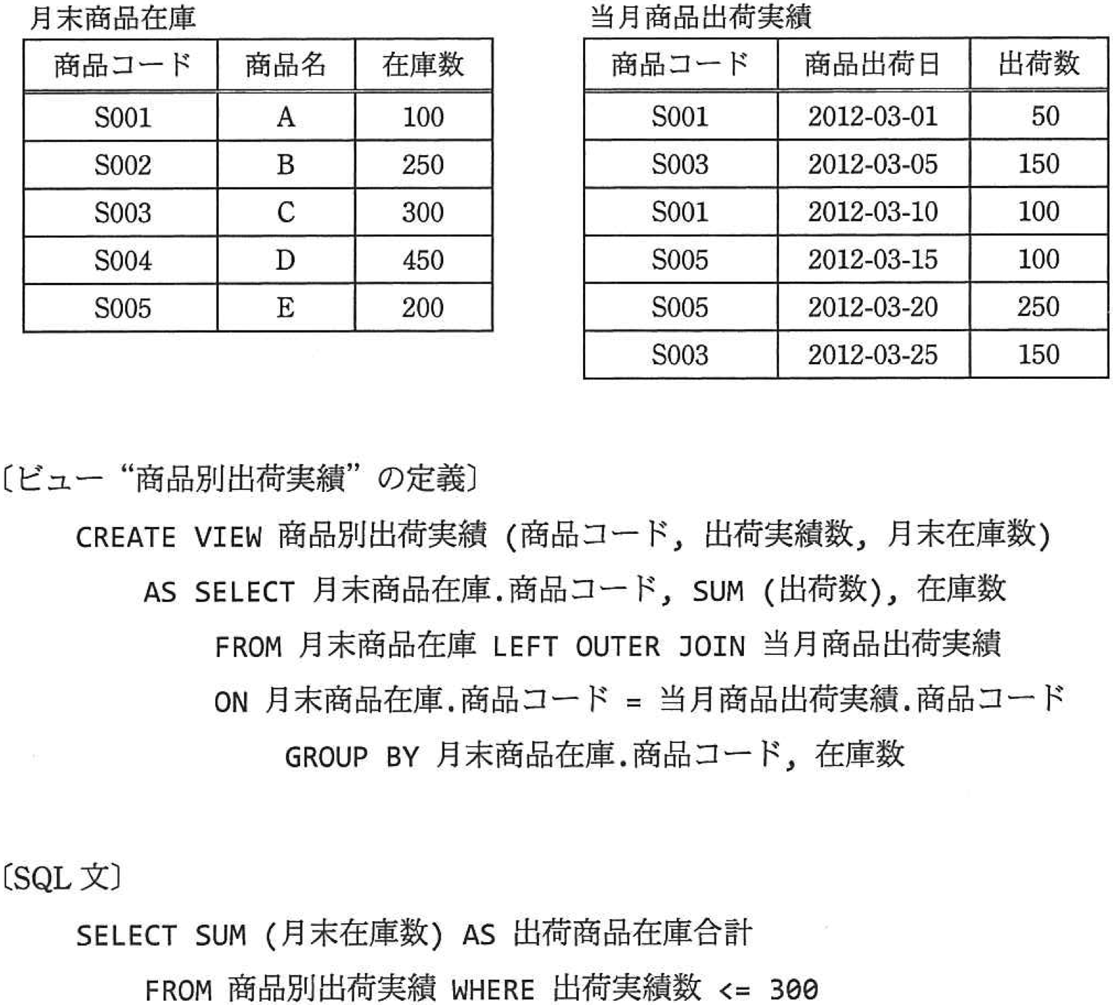 商品別出荷実績ビュー
