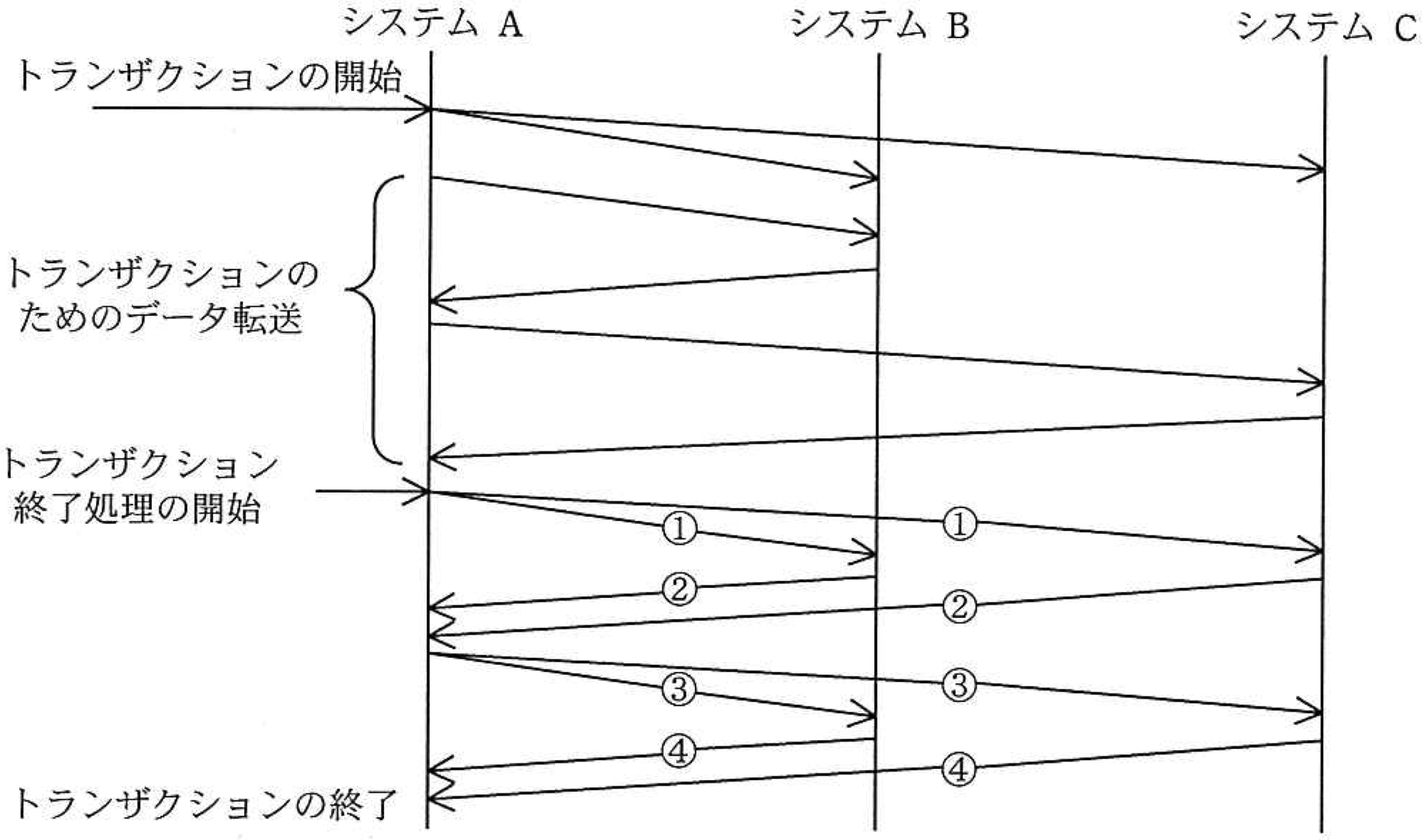 2相コミットプロトコルの流れ