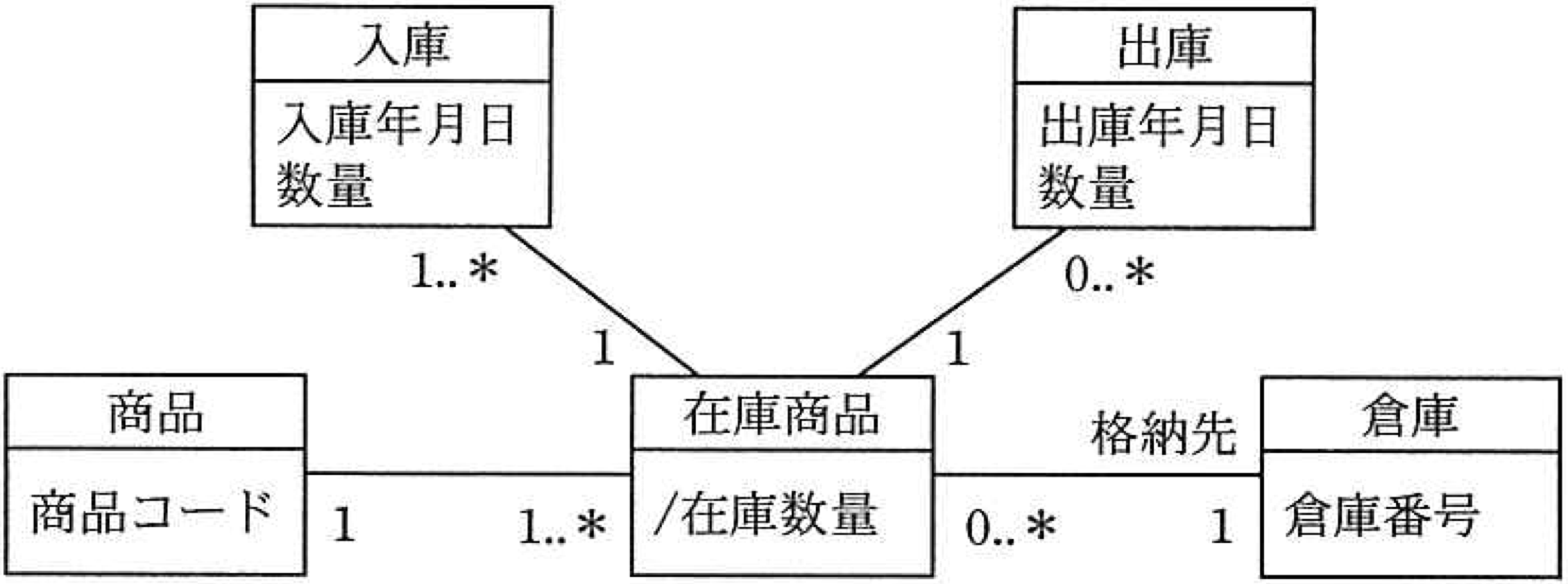 UMLデータモデル画像