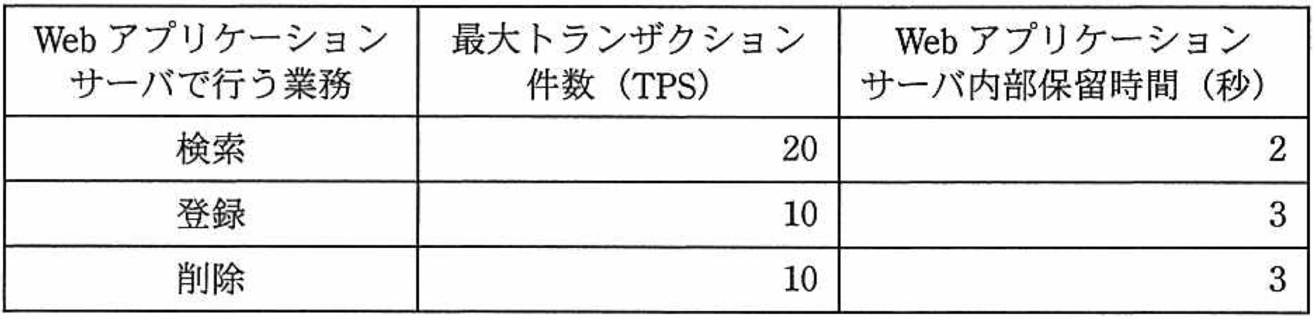 性能モデル