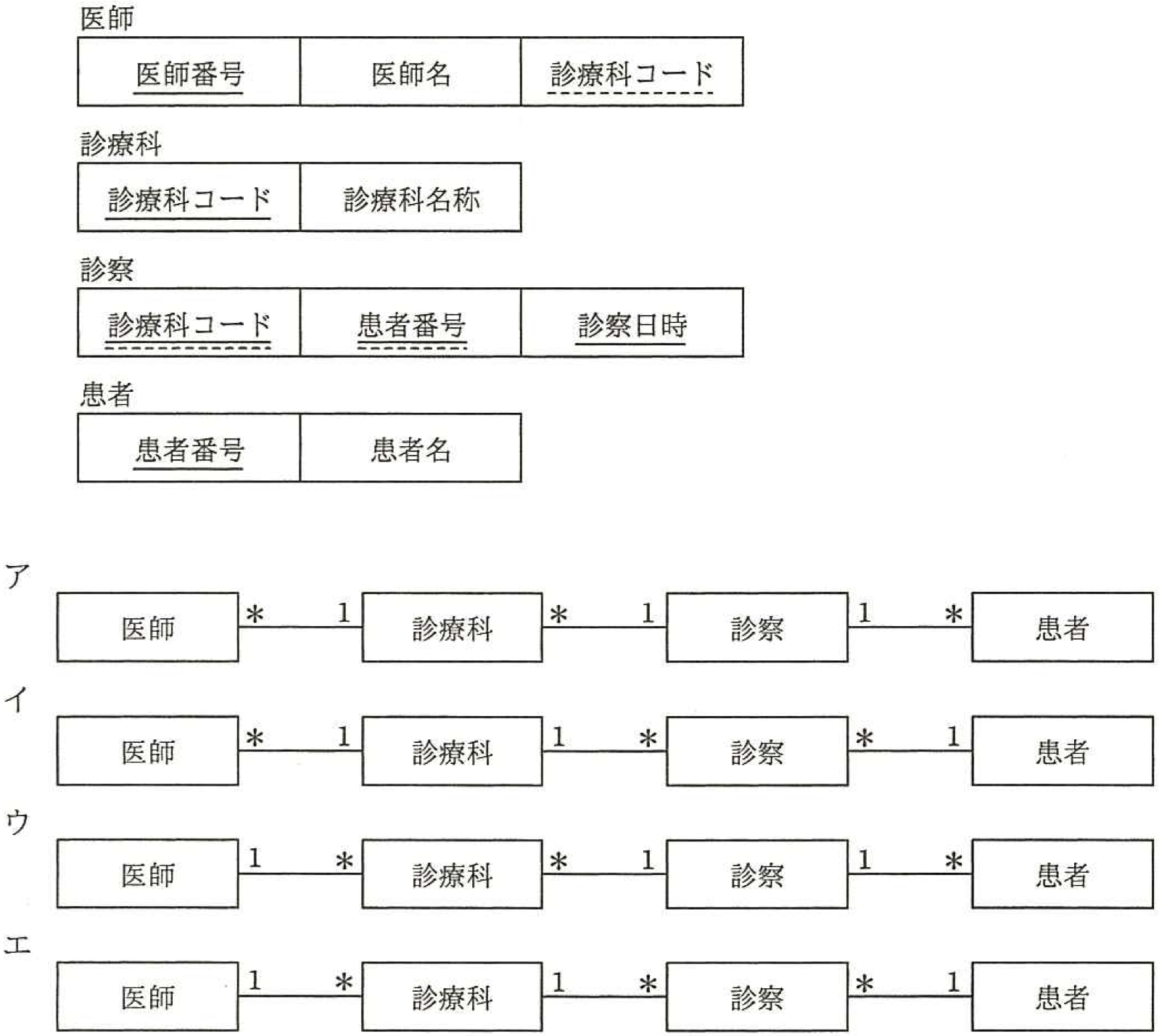 E-R Diagram