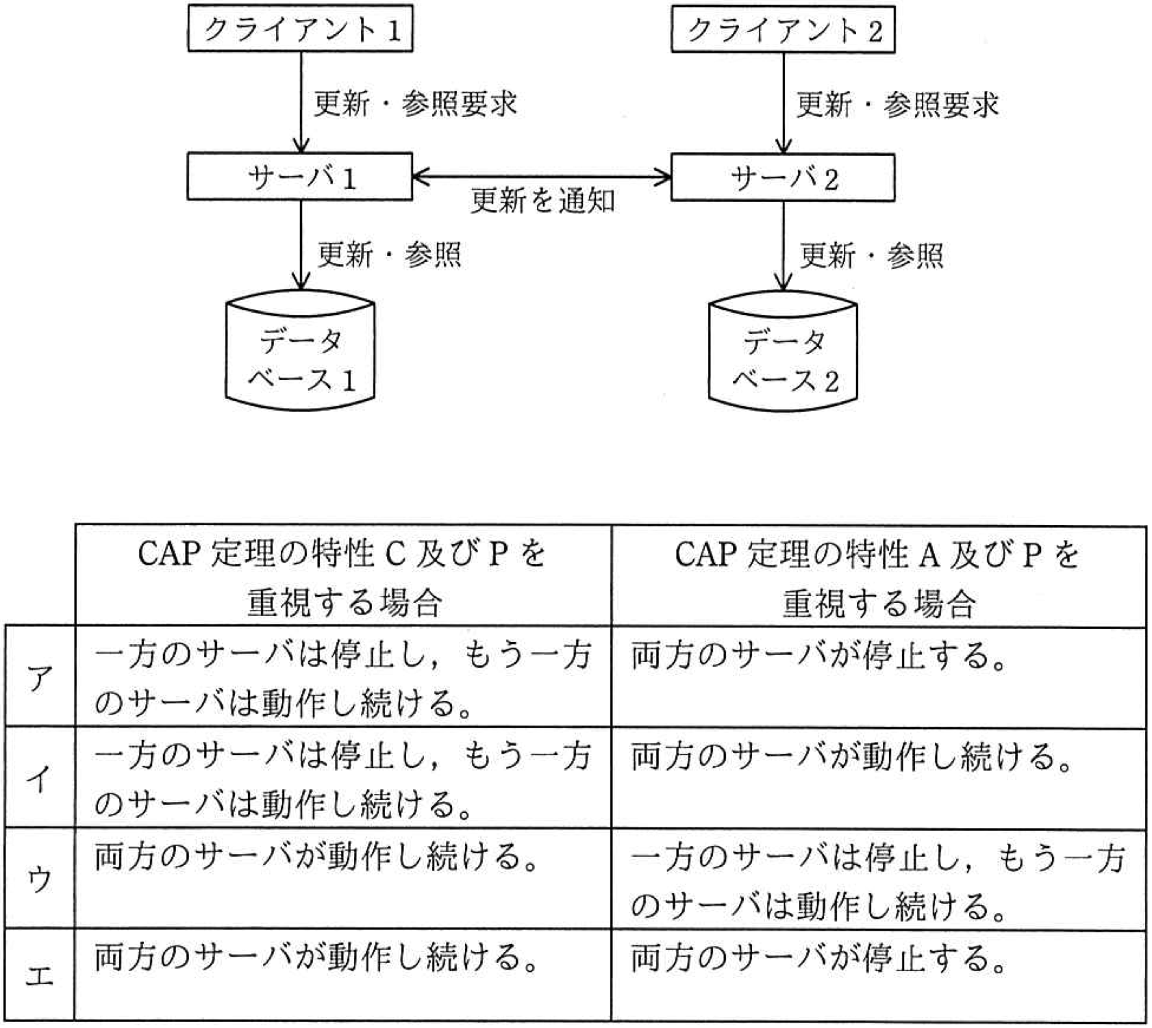 CAP定理の図
