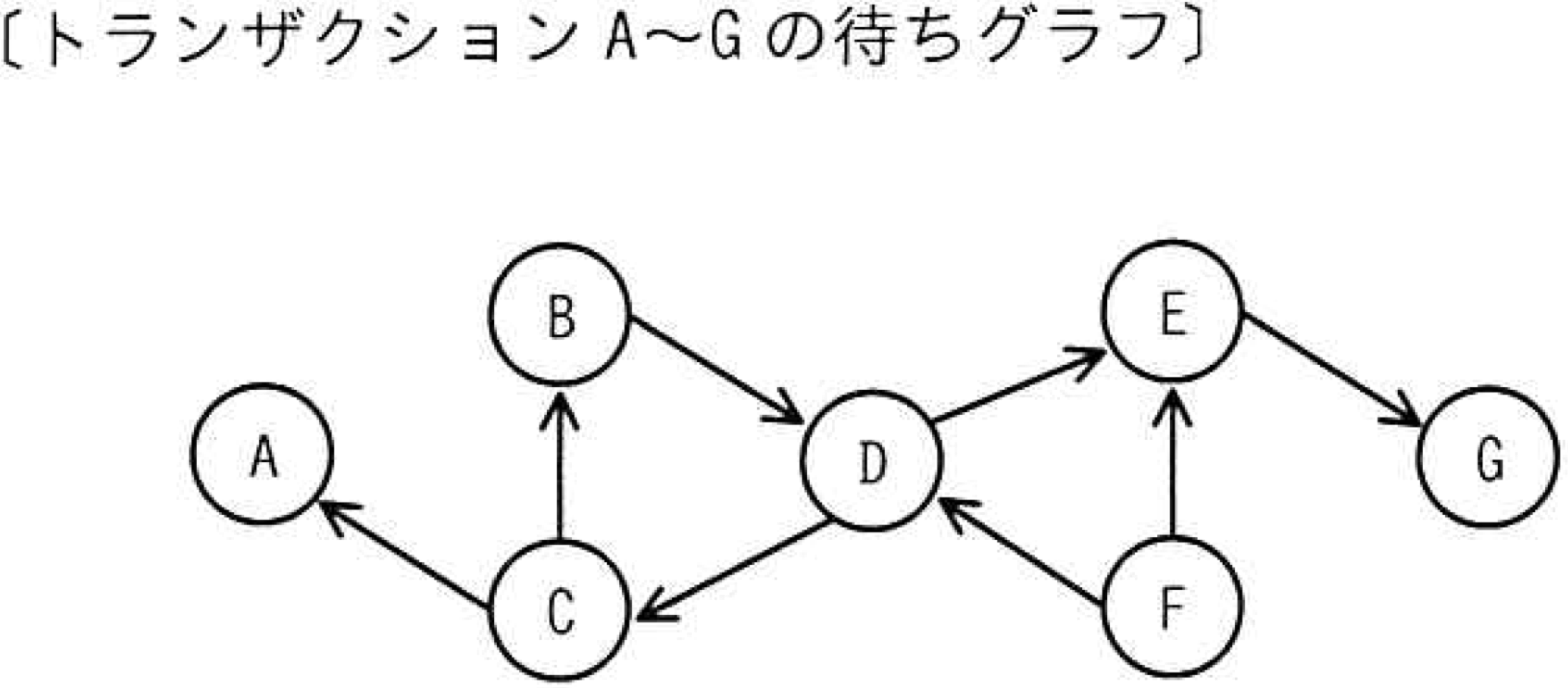 待ちグラフ